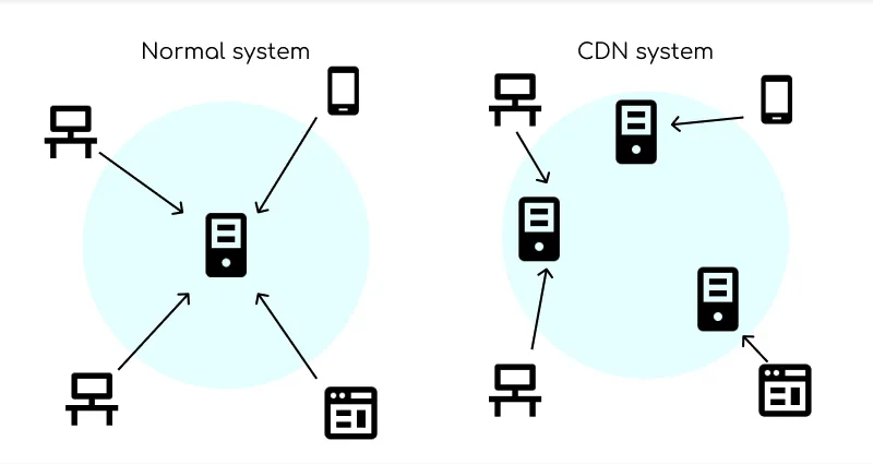 CDN for Global E-commerce