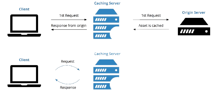 Cache and website Performance